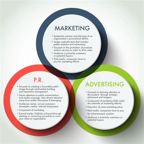Public Relations Versus Marketing Versus Advertising Writing For