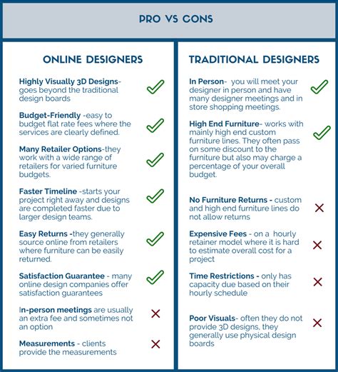 How Online Interior Design Services Works