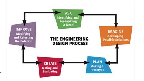 Engineering Design Process Youtube