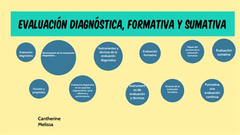 Evaluación Diagnostica Formativa Y Sumativa By Melissa Rodriguez On Prezi