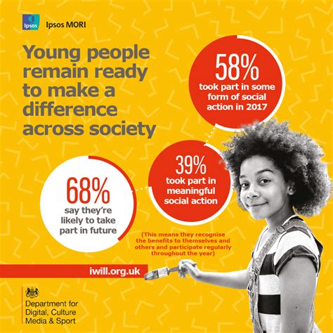National Youth Social Action Survey 2017 Ipsos