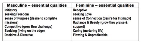 Sexual Polarity Essential Life Drives And Attraction Between Masculine