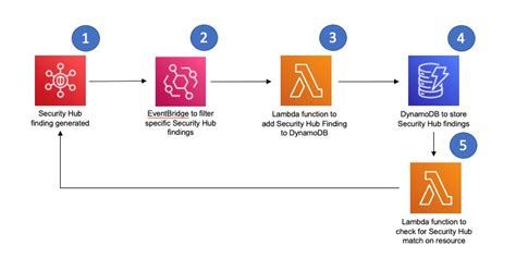 Correlate Security Findings With Aws Security Hub And Amazon