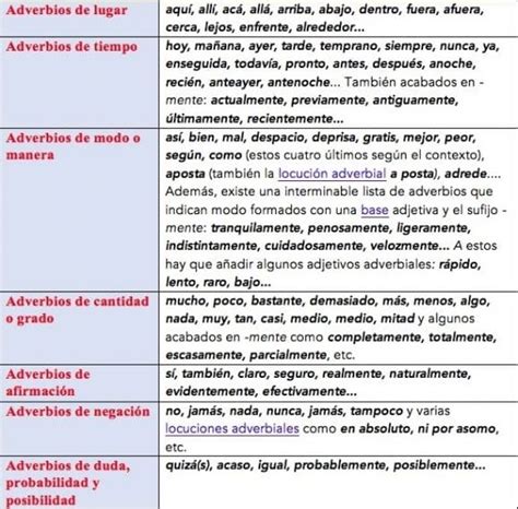 Adverbios Significado Clasificación Usos Y 126 Ejemplos Explicativos