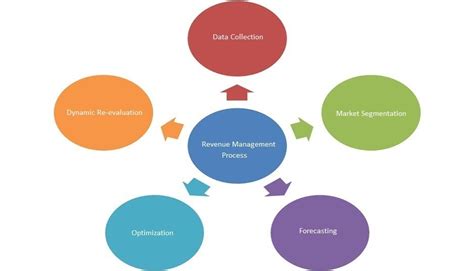 Importance Of Revenue Management For Hotels Revenue Management