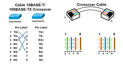 A crossover cable has different ends. RJ45 Pinout Diagram - Networkel