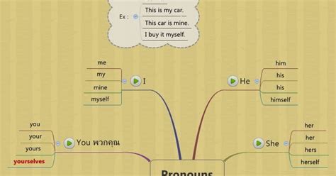 Simplified English By Pltrans Pronoun Mind Map