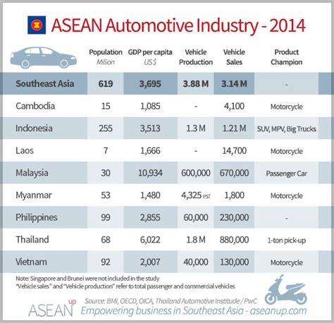 Be part of the malaysian automotive association. Southeast Asia automotive industry overview - ASEAN UP