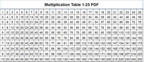 5 To 20 Tables Chart Jafformula