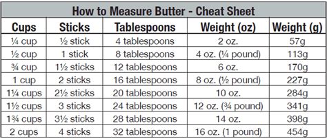 From cups (us and metric), sticks of butter, grams g, ounces oz, pounds lb, tablespoons tbsp, teaspoons tsp and dekagrams dkg or dag amounts into a butter quantity measure required. 1 tablespoon butter in grams