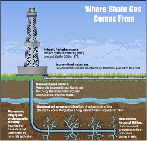 Where The Shale Gas Revolution Came From The Breakthrough Institute