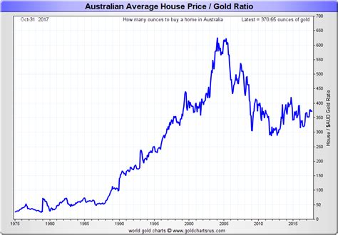 I just want to purchase for the purpose. Gold vs House Prices
