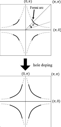 Hole Doping Dependence Of The Fermi Arc Download Scientific Diagram