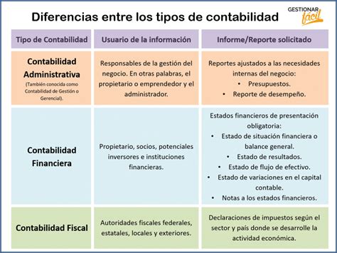 Contabilidad Administrativa Y Financiera Cuadro Comparativo Diferencias
