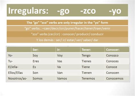 Aprenda Español Conjugación de los verbos irregulares en Español