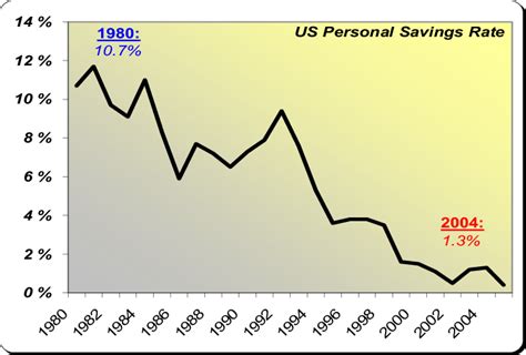 Us Personal Savings Rate 1980 2004 The United States Personal