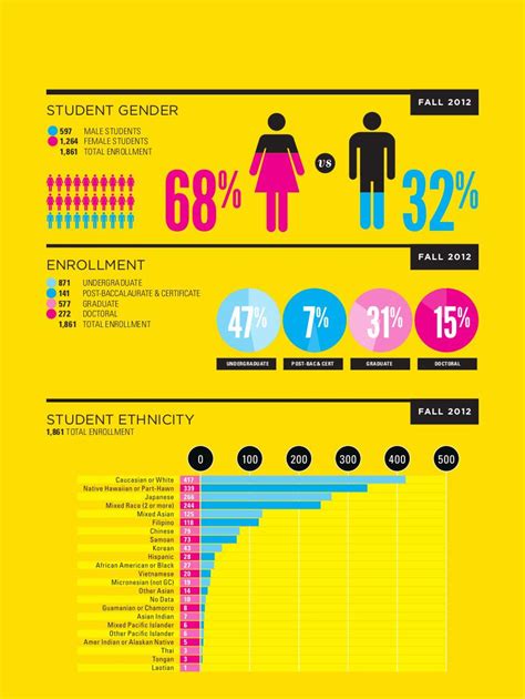 Infographic Of Student Population And Demographics For College Of