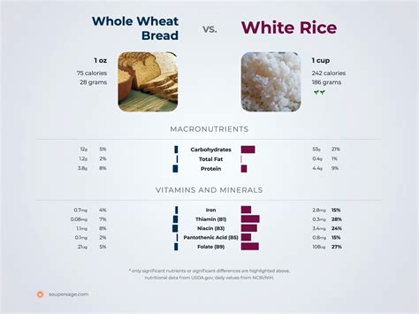 White Wheat Bread Nutrition Facts Besto Blog