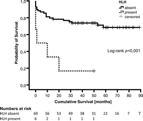 Kaplan Meier Plot Probability Of Survival Download Scientific Diagram