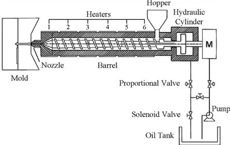 Schematic Diagram Of An Injection Molding Machine Download