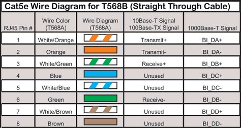 Straight through cable colors must be in sequential form according to the rj45 color code scheme. Kelley Cable Category 5