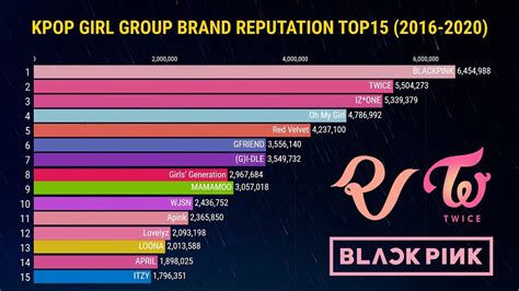 Top 15 Kpop Girl Group Brand Reputation Rankings Meandkpop