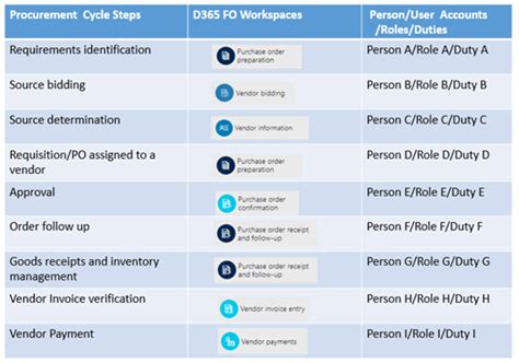 How Does Segregation Of Duties Help Meet Compliance Requirements 2022