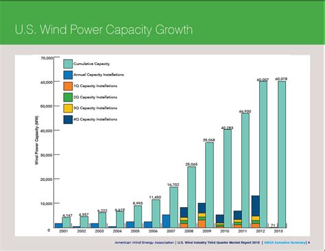 The Falling Cost Of Wind Power Spurs New Investments Union Of