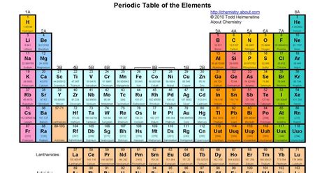 Stuff About The World History Of The Periodic Table