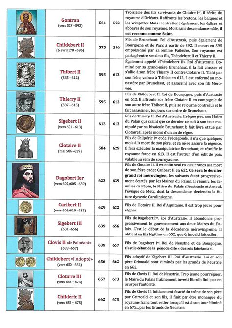 Chronologie De Tous Les Rois Francs Philippeletang Nosroisdefrance