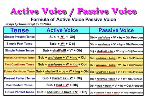 Rumus Dan Contoh Passive Voice Dalam Berbagai Tenses Kursus Bahasa Vrogue