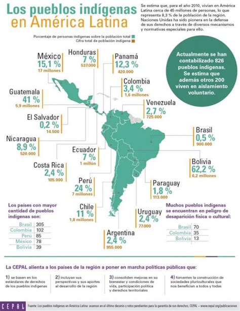 Infografía Los Pueblos Indígenas En América Latina Observatorio