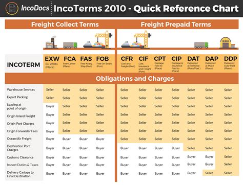 Gallery Of Incoterms Ddp En Incoterms Definitions Chart Incoterms