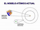 FÍSICA : El Átomo , Modelo atómico actual