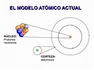 FÍSICA : El Átomo , Modelo atómico actual