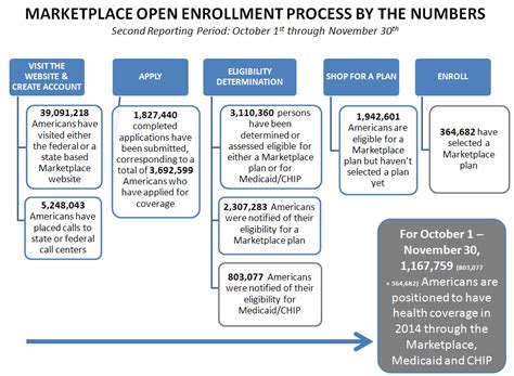 This site is for new health insurance quotes only. Marketplace Open Enrollment Process by the Numbers Second Reporting Period: October 1st through ...
