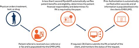 Why Automation Is The Key To Fixing Prior Authorization Myndshft