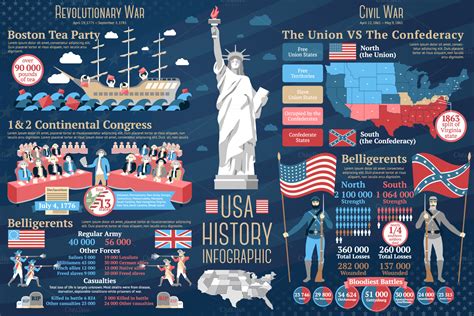 Set Of American History Infographics Illustrations On Creative Market