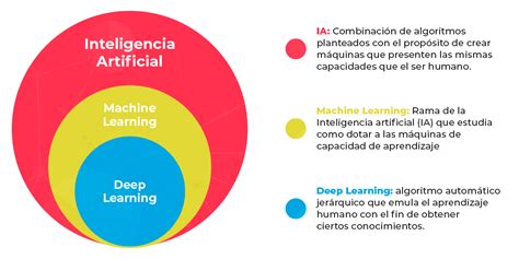 Conceptos Ia Machine Learning Y Deep Learning