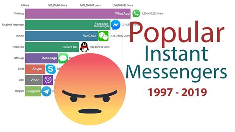 Most Popular Instant Messengers 1997 2019 Youtube
