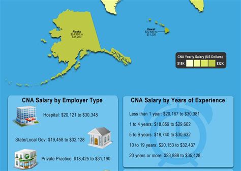 Certified Nursing Assistant Salaries By State