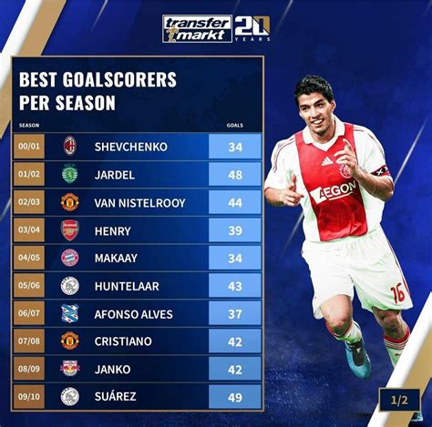 best goalscorers per season 00 01 to 09 10 before messi ronaldo absolute domination in 10 s