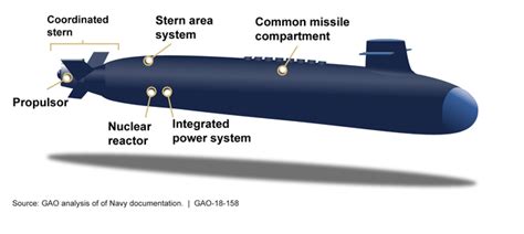 Columbia Class Submarine Immature Technologies Present Risks To