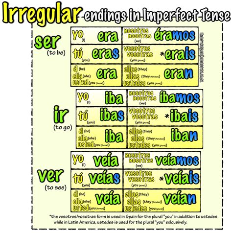 Past Tense Spanish Conjugation Chart