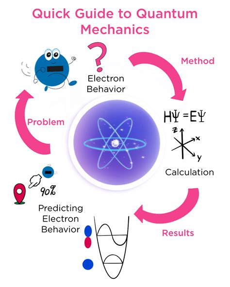 Quantum Mechanics — Introduction And Overview Expii