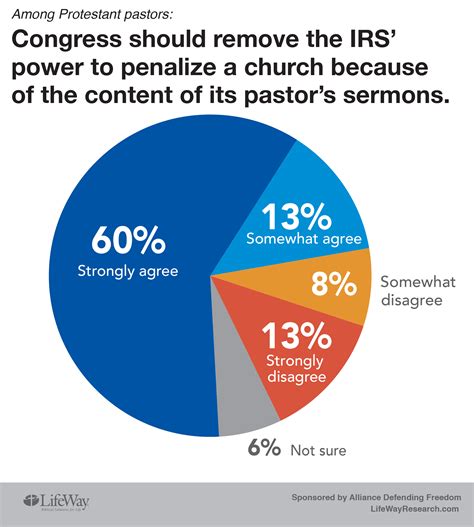 Congress Should End Irs Oversight Of Sermons Say Protestant Pastors