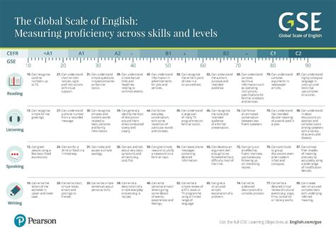 Understanding Learner Competencies Through The Global Scale Of English