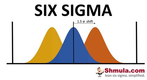 The Sigma Shift In Six Sigma