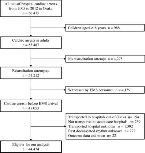 Hospital Characteristics And Favourable Neurological Outcome Among