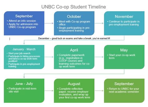 Co Op Information For Students University Of Northern British Columbia
